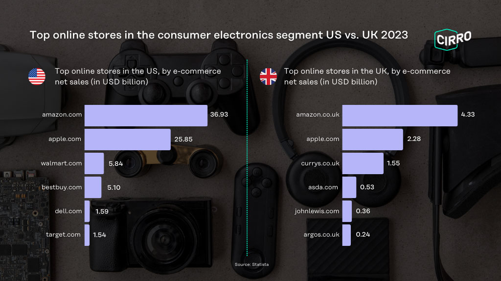 Infographic_Top-online-stores-in-the-consumer-electronics-segment-US-vs.-UK